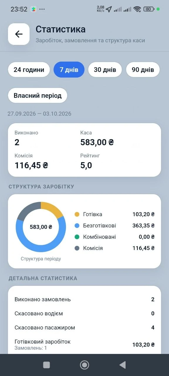 Driver statistics with completed orders, revenue, commission and payment breakdown
